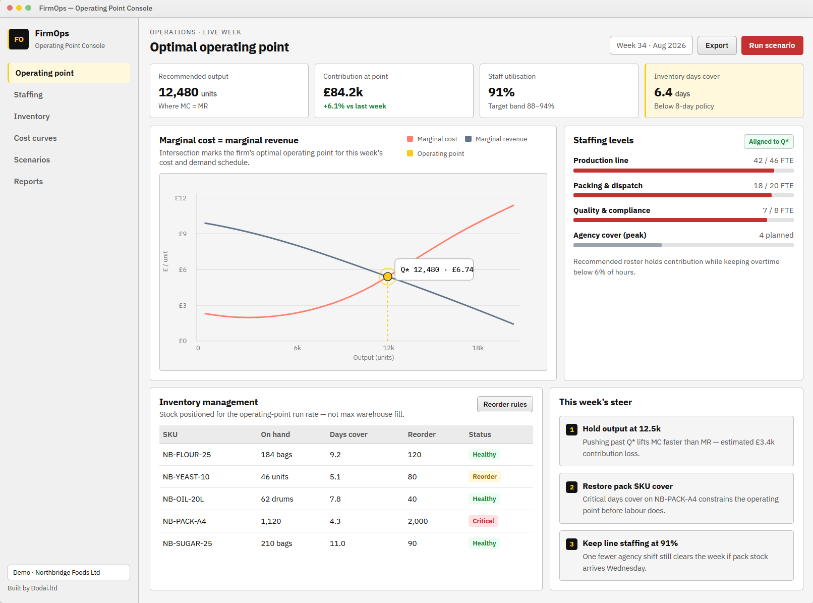 FirmOps operating point console showing MC equals MR, staffing levels, and inventory management